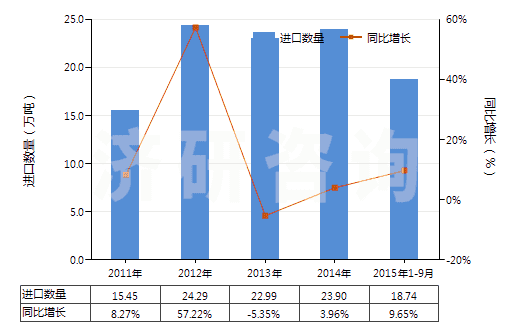 2011-2015年9月中國硬脂酸(HS38231100)進口量及增速統(tǒng)計